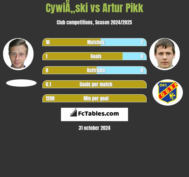 CywiÅ„ski vs Artur Pikk h2h player stats