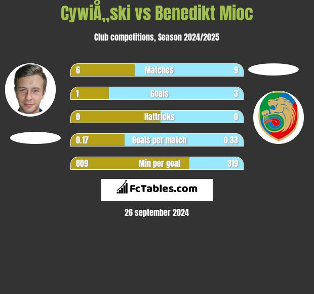 CywiÅ„ski vs Benedikt Mioc h2h player stats