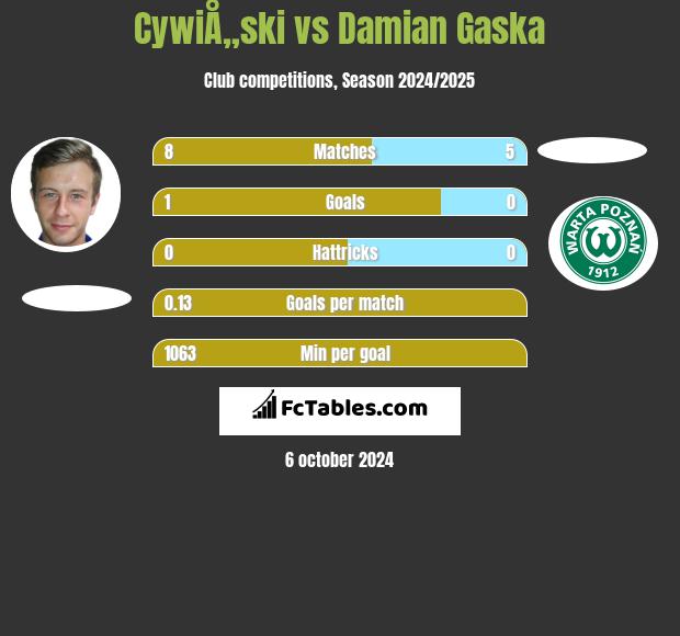 CywiÅ„ski vs Damian Gaska h2h player stats