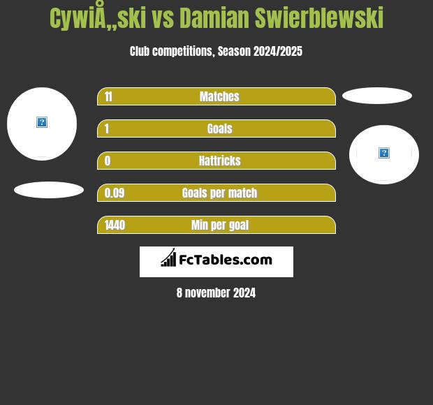 CywiÅ„ski vs Damian Swierblewski h2h player stats