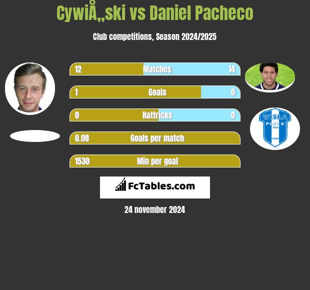 CywiÅ„ski vs Daniel Pacheco h2h player stats