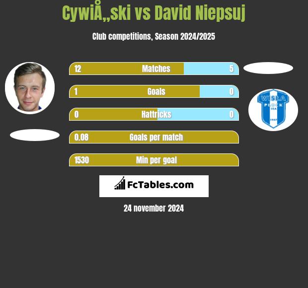 CywiÅ„ski vs David Niepsuj h2h player stats