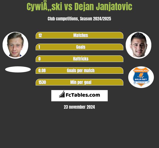 CywiÅ„ski vs Dejan Janjatovic h2h player stats