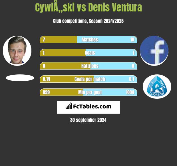 CywiÅ„ski vs Denis Ventura h2h player stats