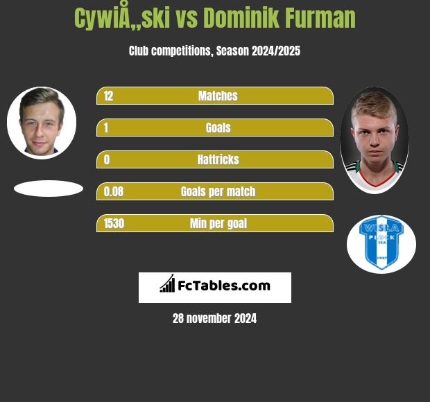 CywiÅ„ski vs Dominik Furman h2h player stats