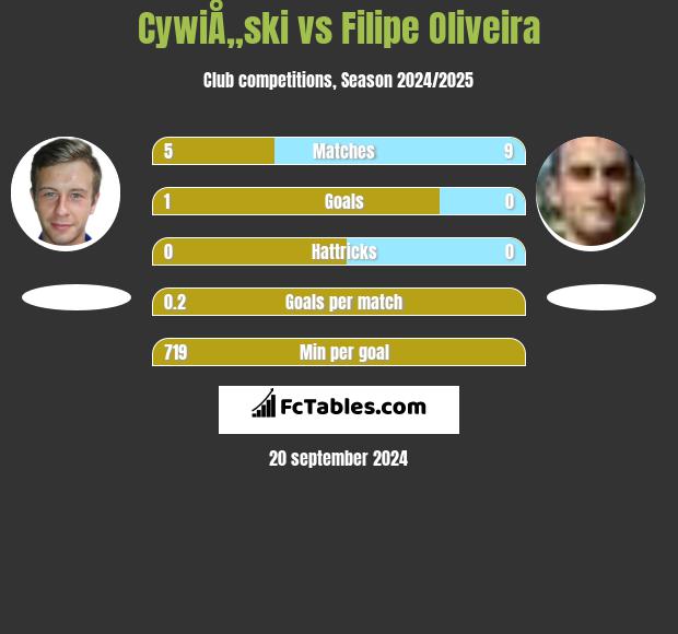 CywiÅ„ski vs Filipe Oliveira h2h player stats