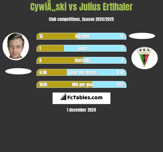 CywiÅ„ski vs Julius Ertlhaler h2h player stats