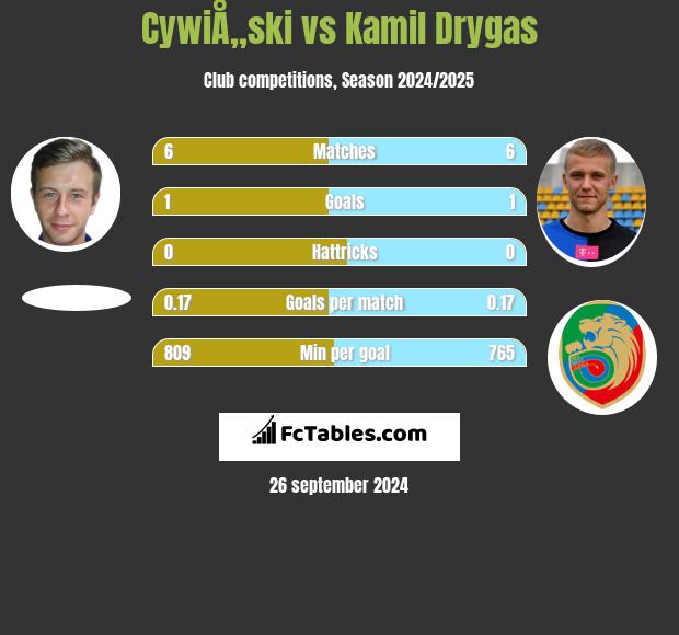 CywiÅ„ski vs Kamil Drygas h2h player stats