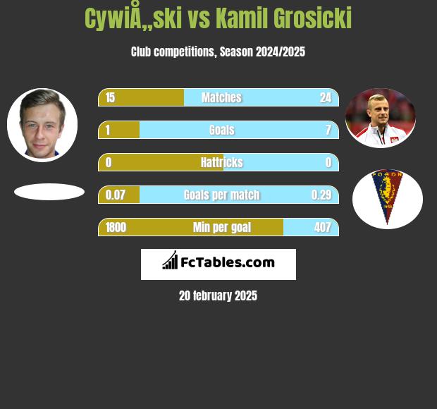 CywiÅ„ski vs Kamil Grosicki h2h player stats