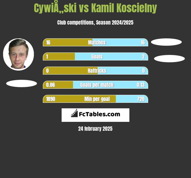 CywiÅ„ski vs Kamil Koscielny h2h player stats