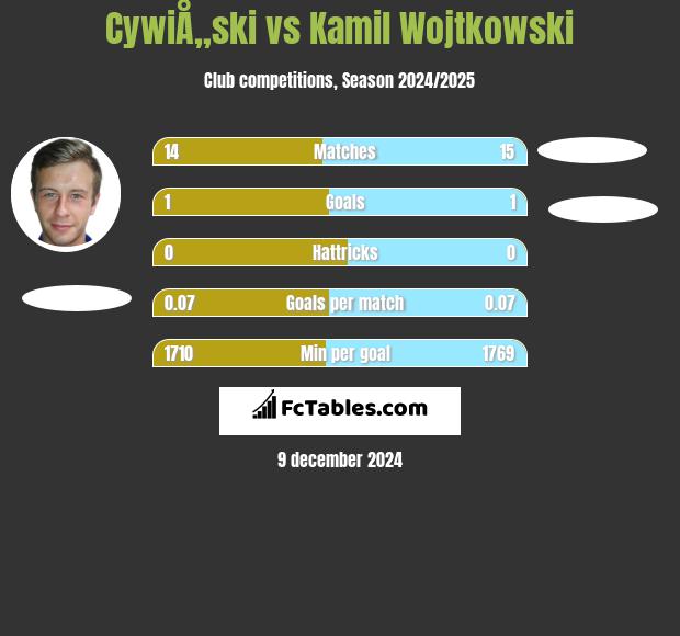 CywiÅ„ski vs Kamil Wojtkowski h2h player stats