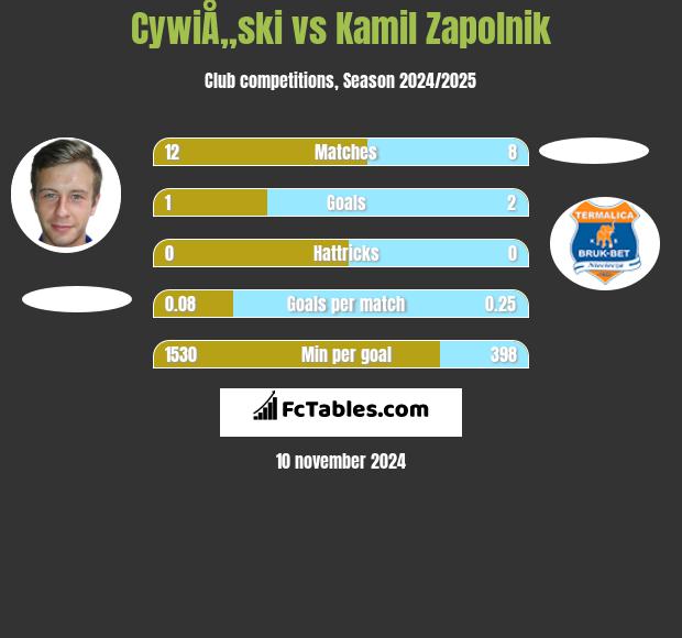 CywiÅ„ski vs Kamil Zapolnik h2h player stats