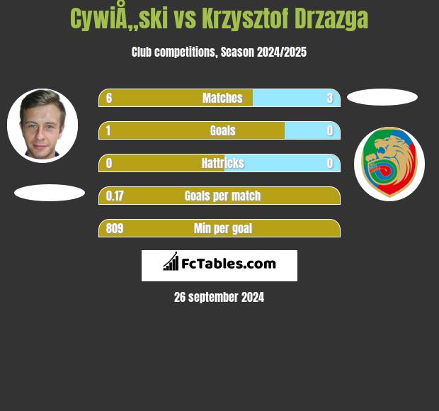 CywiÅ„ski vs Krzysztof Drzazga h2h player stats