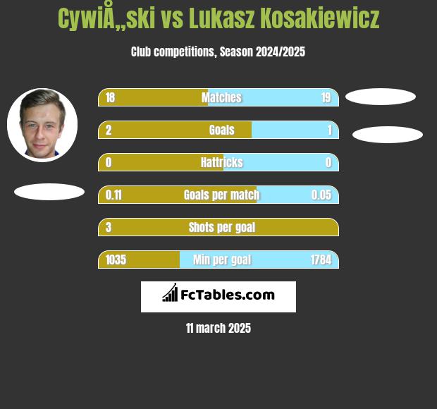 CywiÅ„ski vs Lukasz Kosakiewicz h2h player stats