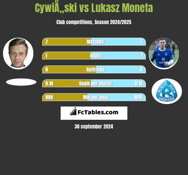 CywiÅ„ski vs Łukasz Moneta h2h player stats