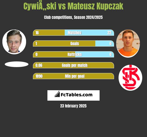 CywiÅ„ski vs Mateusz Kupczak h2h player stats