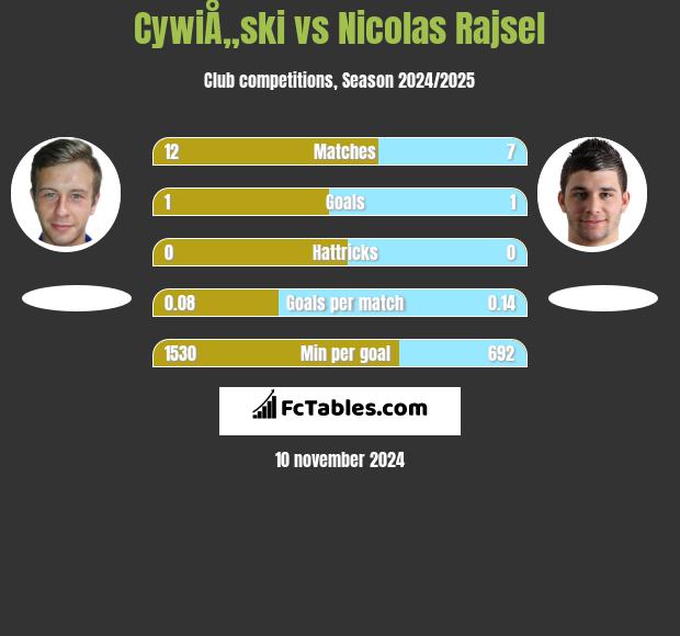 CywiÅ„ski vs Nicolas Rajsel h2h player stats