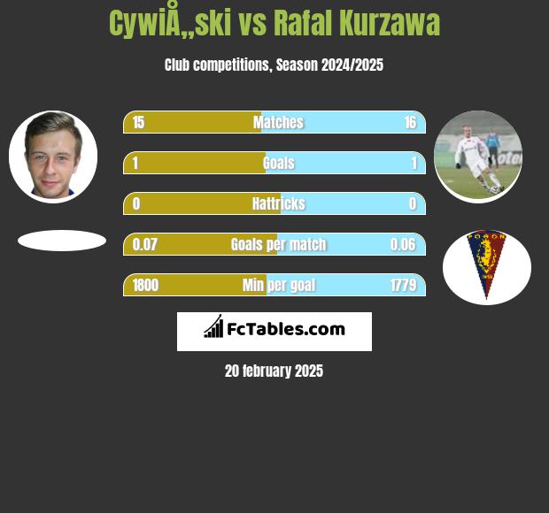 CywiÅ„ski vs Rafal Kurzawa h2h player stats