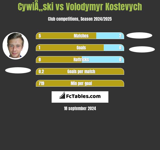 CywiÅ„ski vs Volodymyr Kostevych h2h player stats