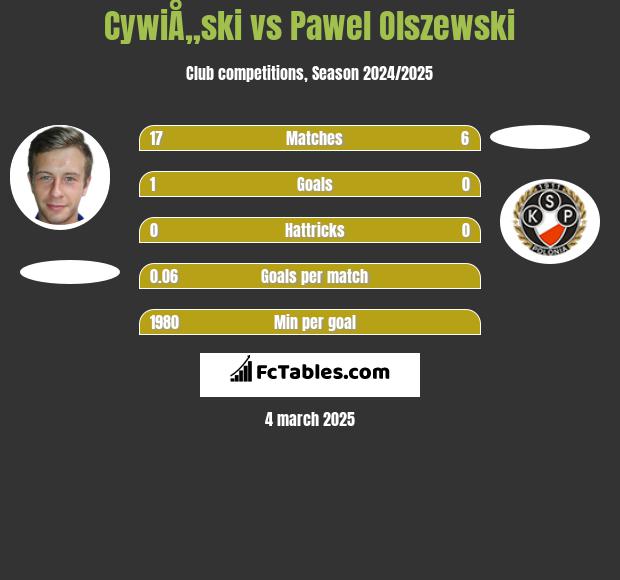 CywiÅ„ski vs Pawel Olszewski h2h player stats