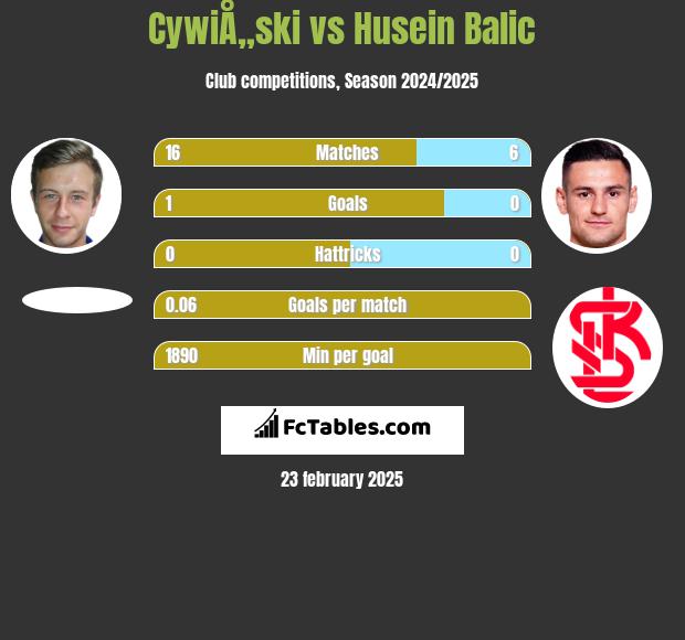 CywiÅ„ski vs Husein Balic h2h player stats