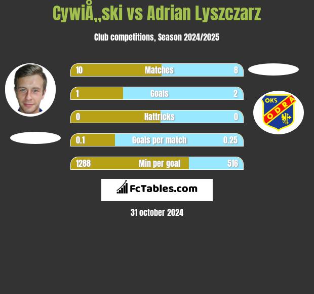 CywiÅ„ski vs Adrian Lyszczarz h2h player stats