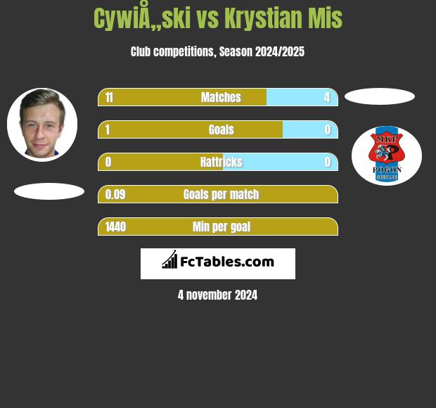 CywiÅ„ski vs Krystian Mis h2h player stats