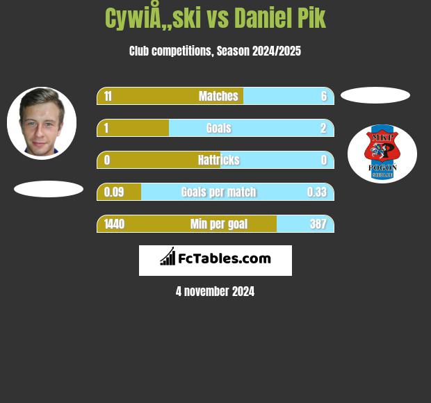 CywiÅ„ski vs Daniel Pik h2h player stats