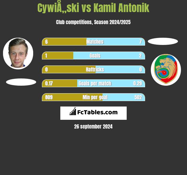 CywiÅ„ski vs Kamil Antonik h2h player stats