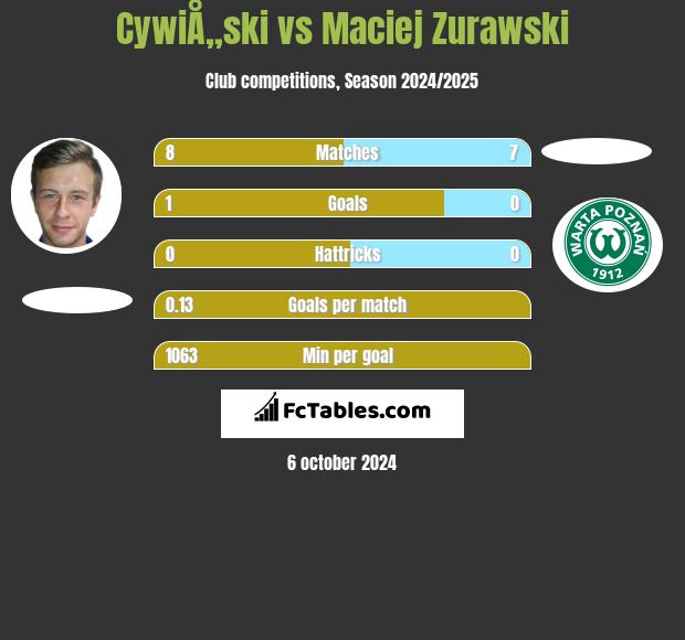 CywiÅ„ski vs Maciej Zurawski h2h player stats