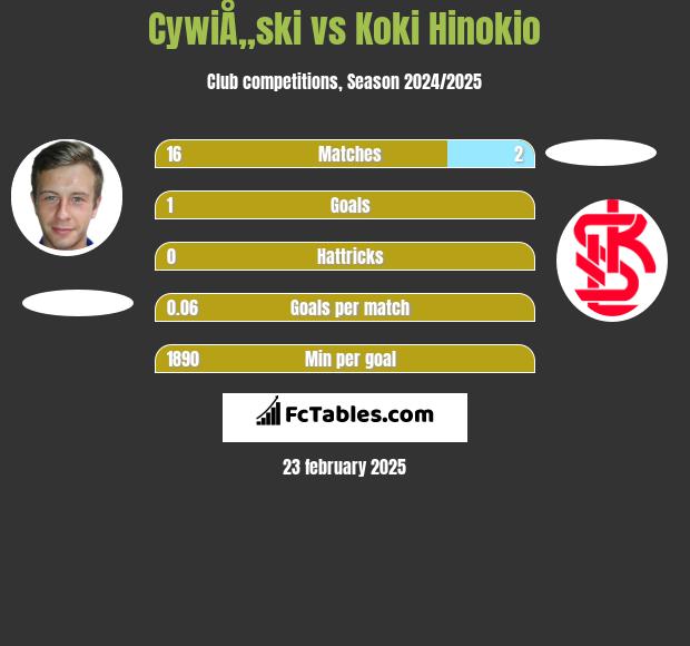 CywiÅ„ski vs Koki Hinokio h2h player stats