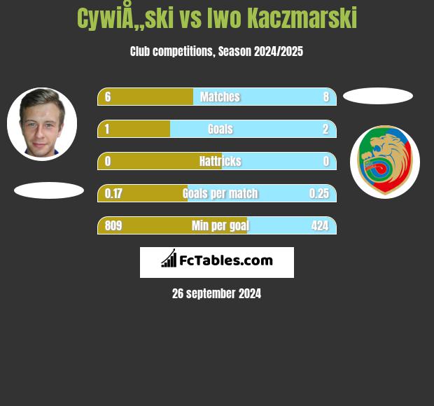 CywiÅ„ski vs Iwo Kaczmarski h2h player stats