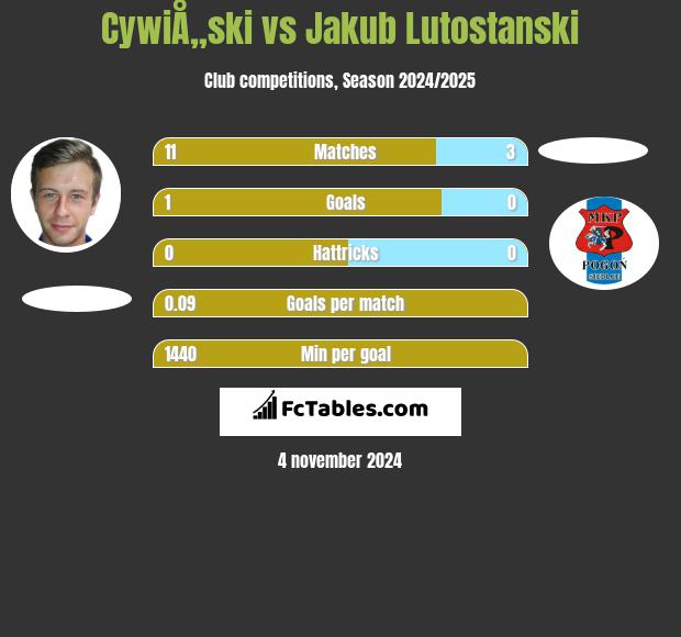 CywiÅ„ski vs Jakub Lutostanski h2h player stats