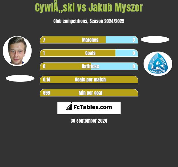 CywiÅ„ski vs Jakub Myszor h2h player stats