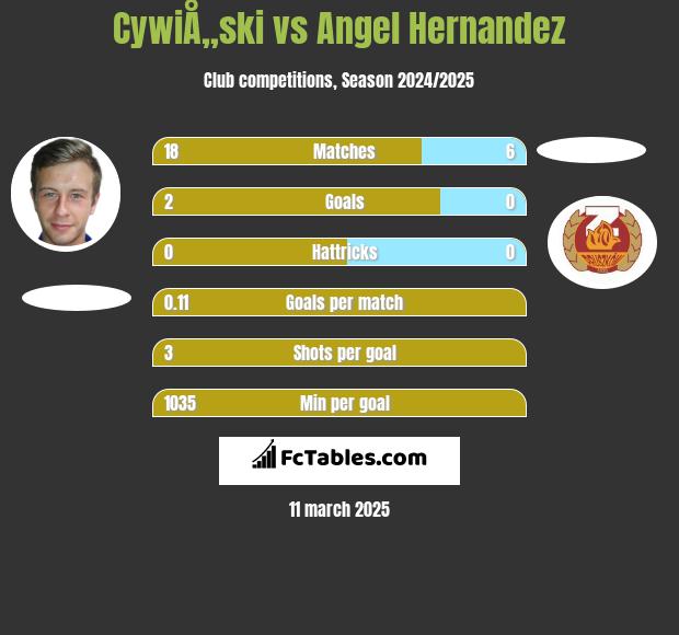 CywiÅ„ski vs Angel Hernandez h2h player stats