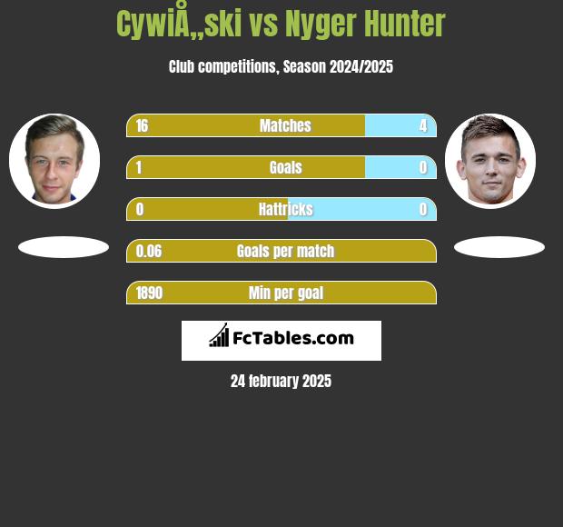 CywiÅ„ski vs Nyger Hunter h2h player stats