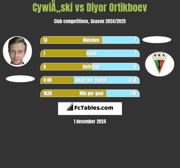 CywiÅ„ski vs Diyor Ortikboev h2h player stats