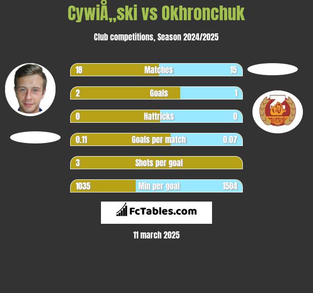 CywiÅ„ski vs Okhronchuk h2h player stats