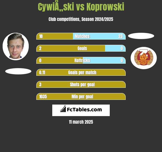 CywiÅ„ski vs Koprowski h2h player stats