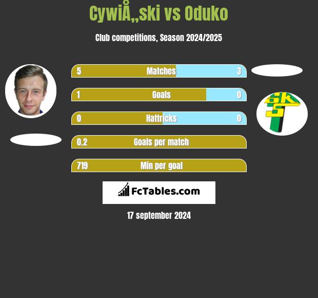 CywiÅ„ski vs Oduko h2h player stats