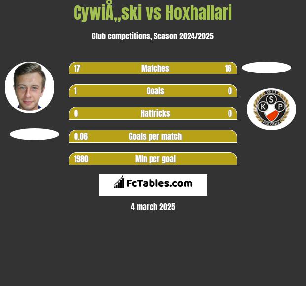 CywiÅ„ski vs Hoxhallari h2h player stats