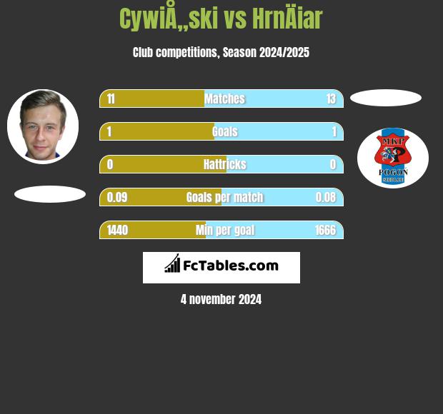 CywiÅ„ski vs HrnÄiar h2h player stats