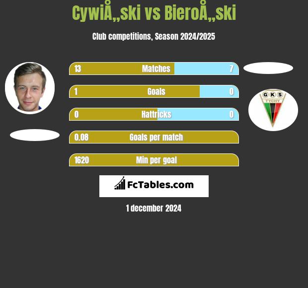 CywiÅ„ski vs BieroÅ„ski h2h player stats