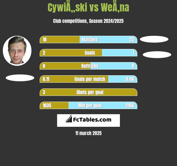 CywiÅ„ski vs WeÅ‚na h2h player stats