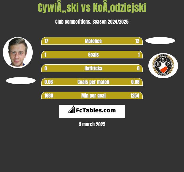 CywiÅ„ski vs KoÅ‚odziejski h2h player stats