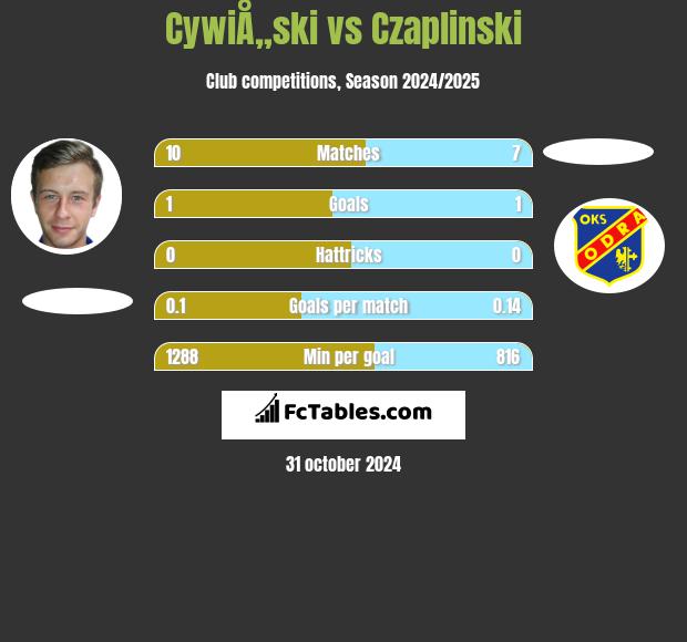 CywiÅ„ski vs Czaplinski h2h player stats