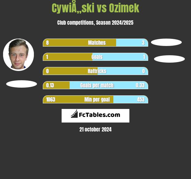 CywiÅ„ski vs Ozimek h2h player stats