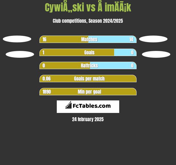 CywiÅ„ski vs Å imÄÃ¡k h2h player stats