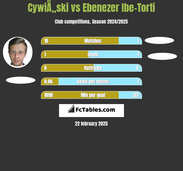 CywiÅ„ski vs Ebenezer Ibe-Torti h2h player stats