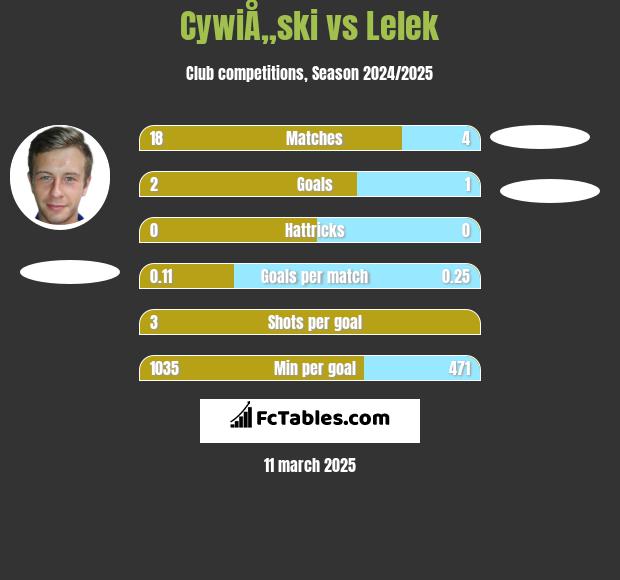 CywiÅ„ski vs Lelek h2h player stats